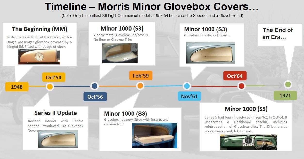 Minor Glovebox Timeline.JPG