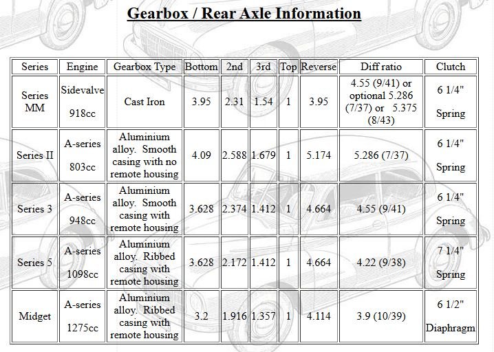 Gearbox Ratio Info.JPG