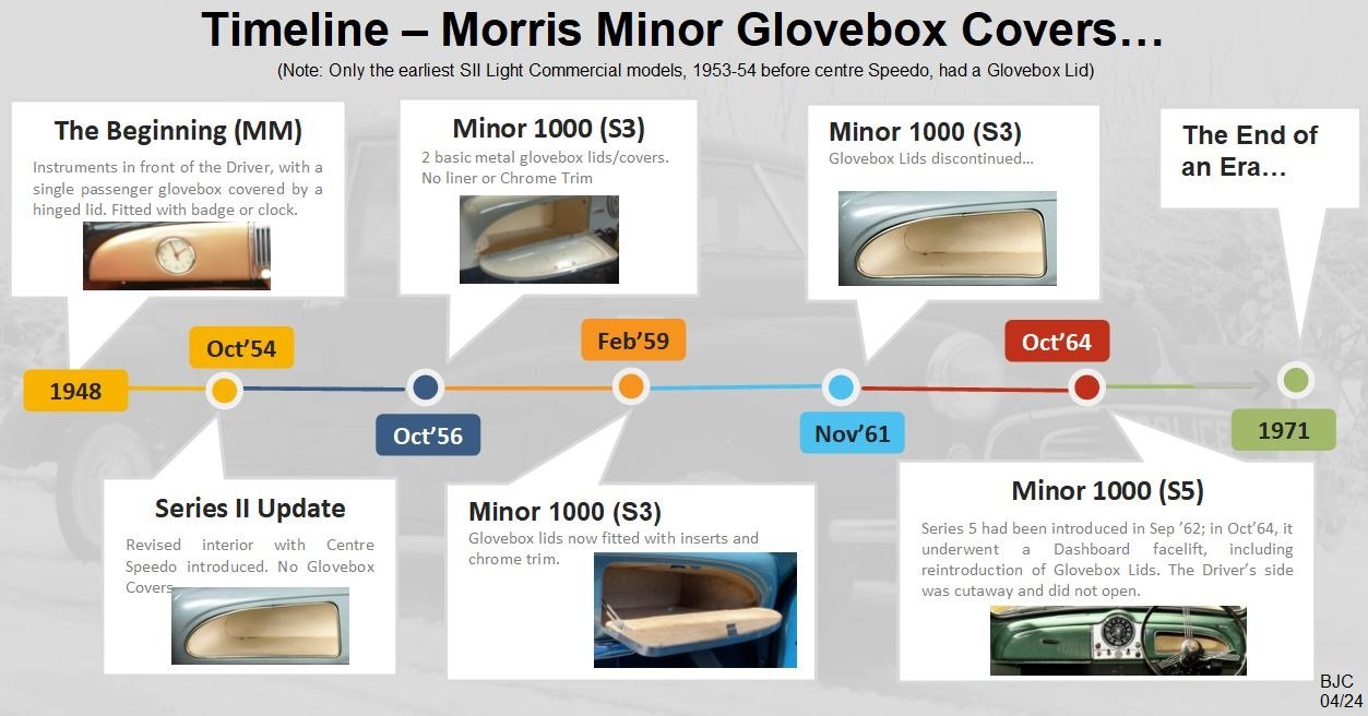 Minor Glovebox Timeline.JPG